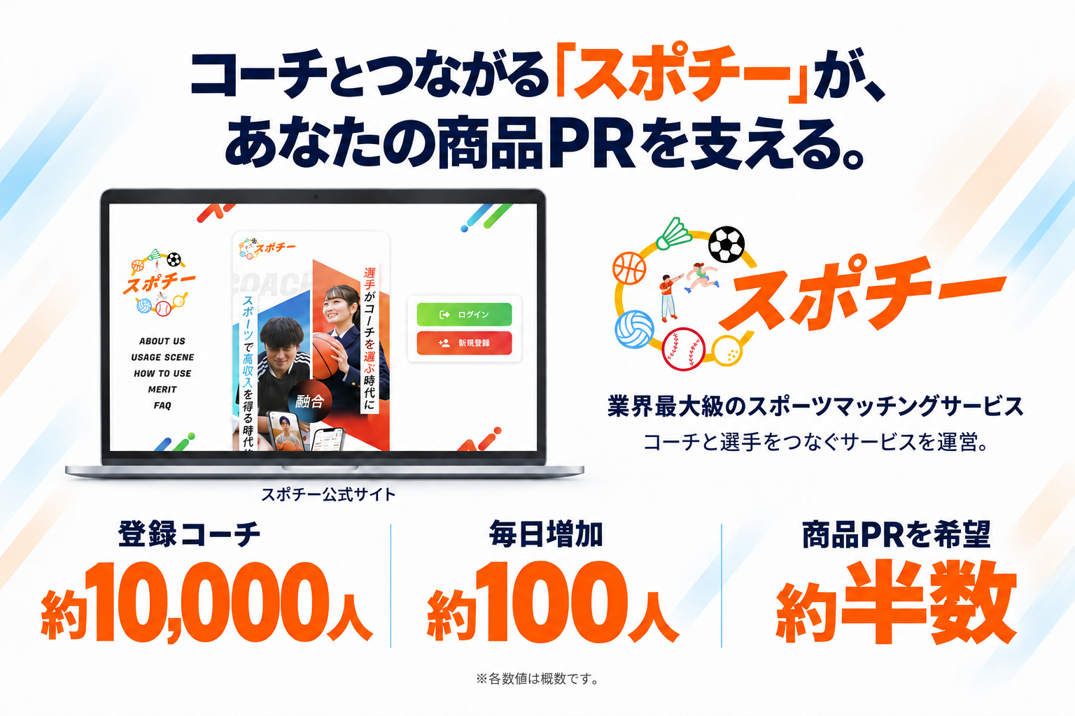 公式LP画面とロゴ。コーチとつながるスポチーがあなたの商品PRを支える。登録コーチ約10,000人、毎日約100人増加、商品PR希望は約半数。